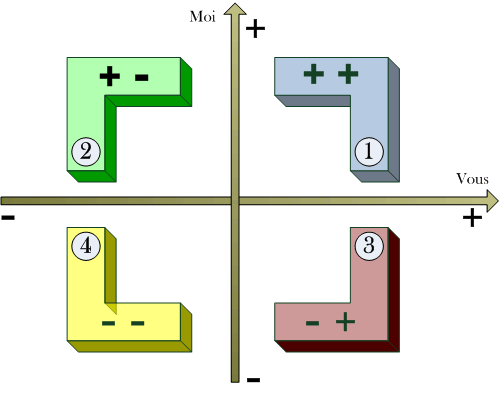 Les positions de vie